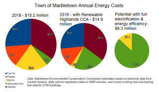 Marbletown energy cost scenarios